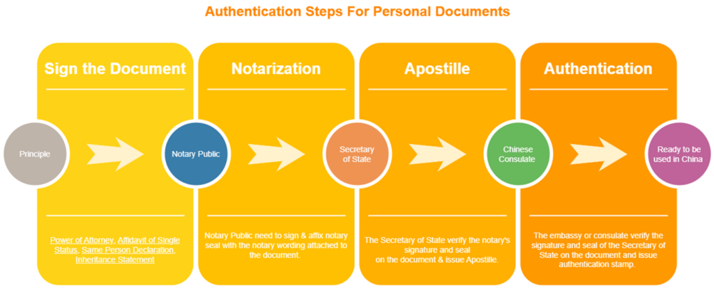 authentication steps for personal documents