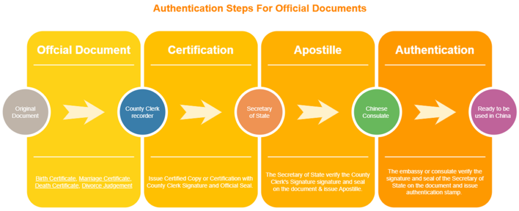 authentication steps for official documents